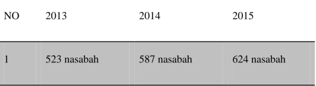 Tabel 1.3: Data KPR iB di BTN Syari’ah KC Yogyakarta 