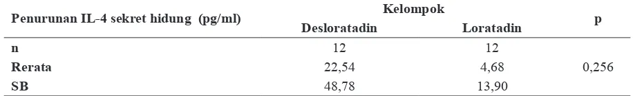 Tabel 3.  Perbandingan penurunan kadar IL-4 sekret hidung antara kelompok desloratadin dengan loratadin