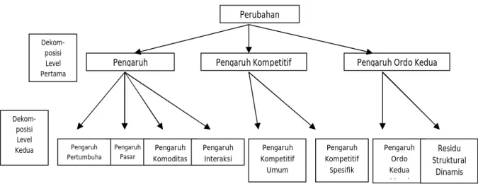 Gambar 2. Dekomposisi Model CMS (Chen dan Duan, 1999).