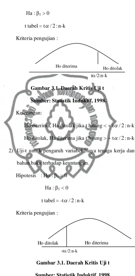 Gambar 3.1. Daerah Kritis Uji t  Sumber: Statistik Induktif, 1998. 