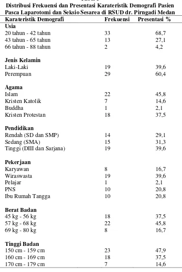 Tabel 5 Distribusi Frekuensi dan Presentasi Karateristik Demografi Pasien 