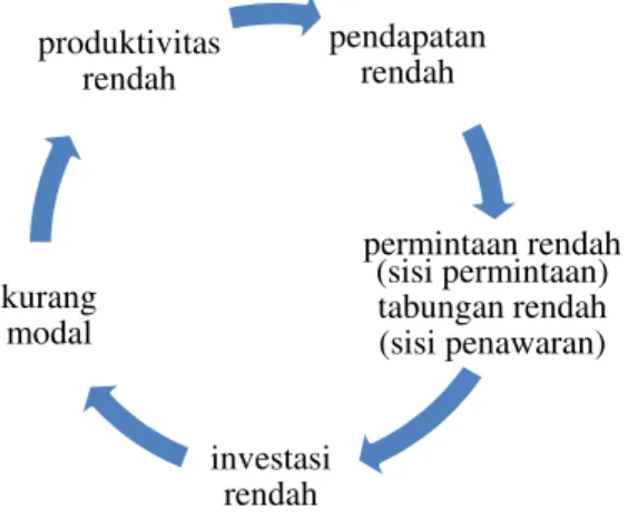 Gambar 1.1.  Lingkaran Setan Kemiskinan 