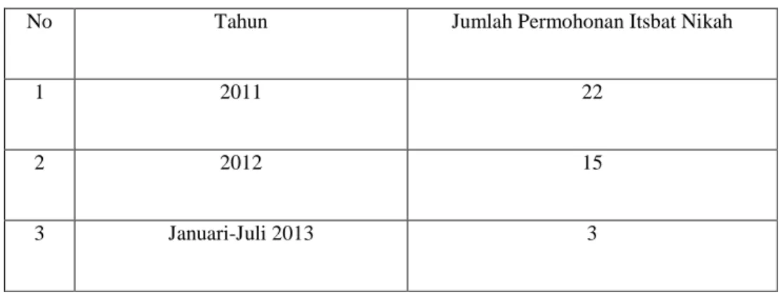 Tabel 1. Jumlah Permohonan Itsbat Nikah di Pengadilan Agama Wates Periode Tahun 2011-Juli 2013