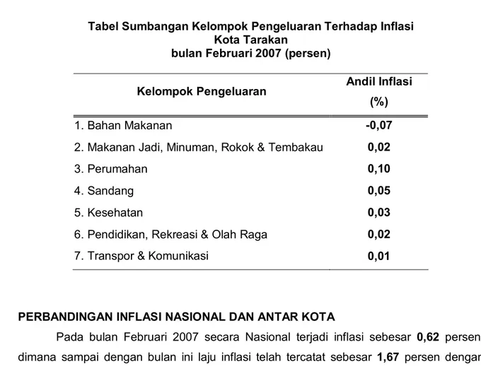 Tabel Sumbangan Kelompok Pengeluaran Terhadap Inflasi  Kota Tarakan 