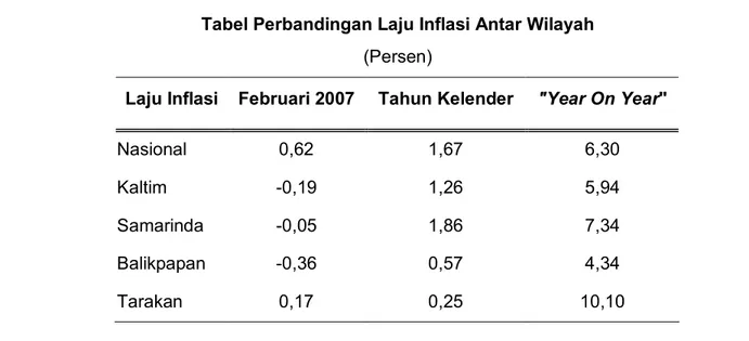 Tabel Perbandingan Laju Inflasi Antar Wilayah 