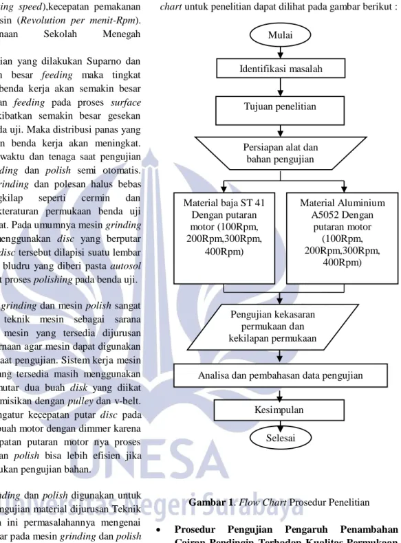 Gambar 1. Flow Chart Prosedur Penelitian 