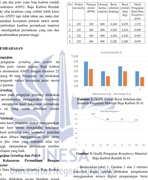 Tabel 1. Hasil Pengujian Proses Grinding dan   Roughness Material Baja Karbon Rendah St 41 
