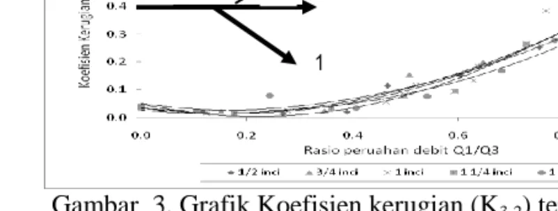 Gambar  3. Grafik Koefisien kerugian (K 3-2 ) terhadap rasio   perubahan debit  (Q 1 /Q 3 ) dengan variasi katup 1 dan 2 