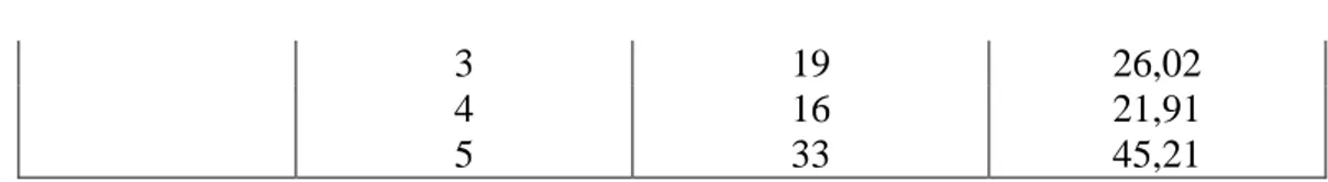Tabel  4.7  :  Distribusi  Frekuensi  Kesulitan  Siswa  Dalam  Menyelesaikan  Soal  Sistem  persamaan  linear  dua  variabel  Dengan  Metode  Grafik  Untuk  Soal No