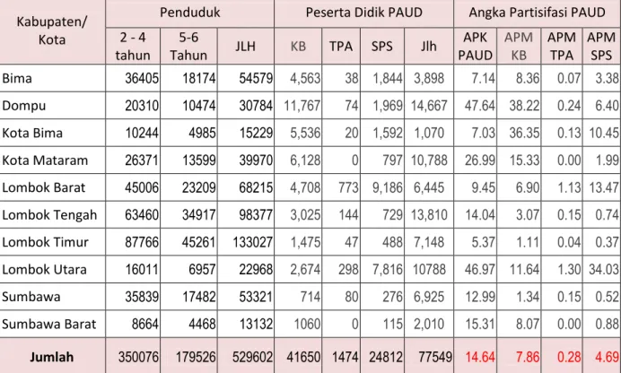 Tabel 04.  APK dan APM PAUD Di Provinsi NTB Pada Tahun 2010 