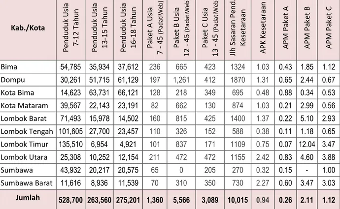 Tabel 05.  Angka Partisifasi Kasar Paket A Setara SD/MI di Provinsi  NTB Pada Tahun 2010 