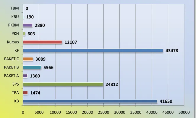Gambar 12.  Grafik Jumlah Peserta Didik PNFI NTB Th. 2010 Menurut Jenis Program 