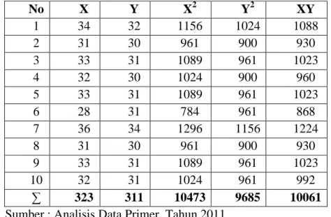 Table 6. Tabel Kerja Antara Item Ganjil (X) Dan Item Genap (G)  No  X  Y  X 2 Y 2 XY  1  34  32  1156  1024  1088  2  31  30  961  900  930  3  33  31  1089  961  1023  4  32  30  1024  900  960  5  33  31  1089  961  1023  6  28  31  784  961  868  7  36 