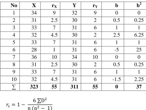 Tabel 7. Menghitung Korelasi Rank Spearman antara belahan ganjil dan    genap melalui tabel bantu berikut: 