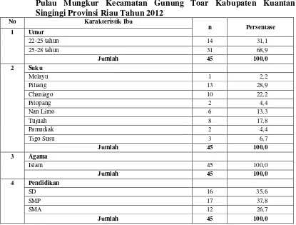 Tabel 4.1 Distribusi Frekuensi Ibu dan Balita Menurut Karateristik Di Desa Pulau Mungkur Kecamatan Gunung Toar Kabupaten Kuantan Singingi Provinsi Riau Tahun 2012 