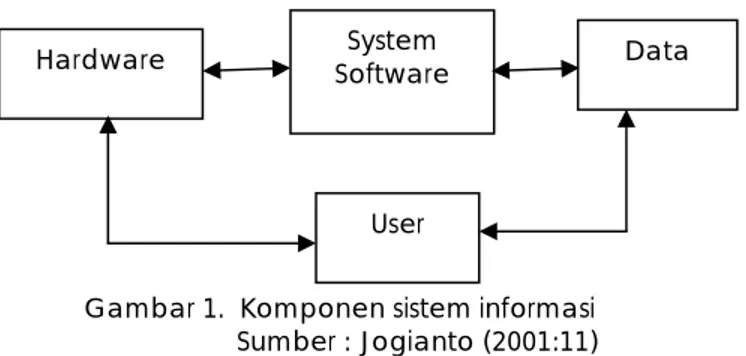 Gambar 1.  Komponen sistem informasi 