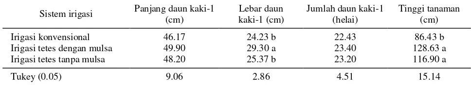 Tabel  1.  Pertumbuhan pada saat berbunga tembakau pada tiga sistem irigasi 