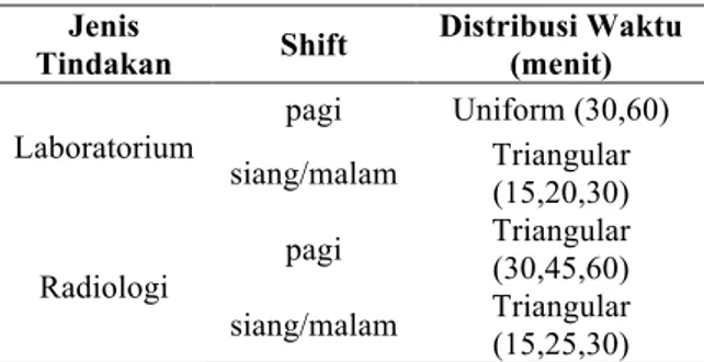 Tabel 3. Distribusi waktu pelayanan petugas di IGD 