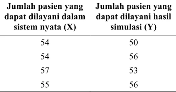 Tabel  5.  Jumlah  pasien  yang  dapat  dilayani  dalam  sistem nyata dan hasil simulasi 