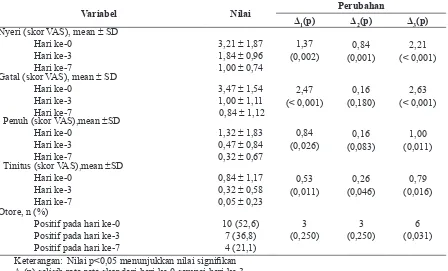 Tabel 3. Pengaruh ketokonazol 2% topikal terhadap perbaikan keluhan dan tanda klinis pada pasien otomikosis