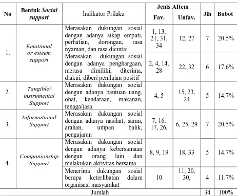 Tabel 2. Blue print kuesioner social support 