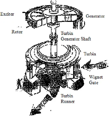 Gambar 12. Turbin dan generator