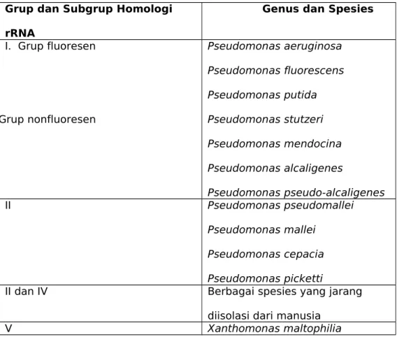 Tabel 3-5.  Klasifikasi Pseudomonas yang Menyebabkan                                      Penyakit pada Manusia
