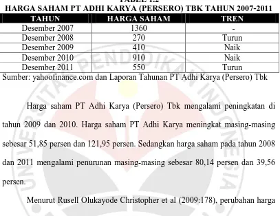 TABEL 1.2 HARGA SAHAM PT ADHI KARYA (PERSERO) TBK TAHUN 2007-2011 