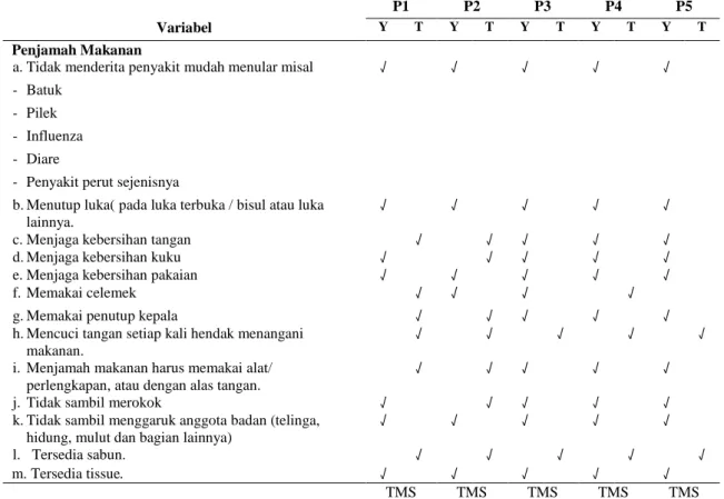 Tabel 2.  Hasil Observasi Hygiene dan Sanitasi Berdasarkan Variabel Peralatan  Tahun 2013 