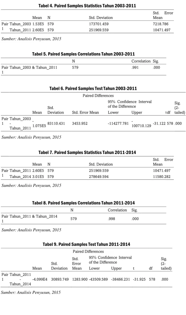 Tabel 4. Paired Samples Statistics Tahun 2003-2011  Mean  N  Std. Deviation  Std.  Error Mean  Pair  1  Tahun_2003 1.53E5  579  173701.459  7218.786  Tahun_2011 2.60E5  579  251969.559  10471.497 