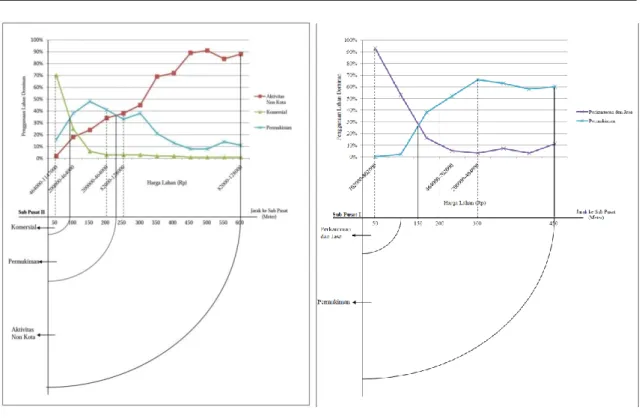 Gambar 8. Radius Dari Sub Pusat I Dan II Tahun 2014 