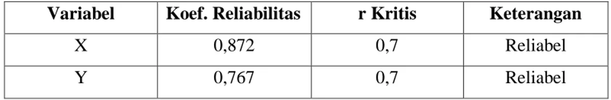 Tabel 3.4  Hasil Uji Reliabilitas 