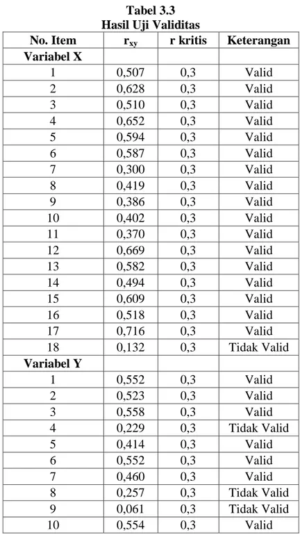 Tabel 3.3  Hasil Uji Validitas 