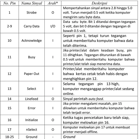 Tabel 2.1 Deskripsi tiap pin pada port parallel. 