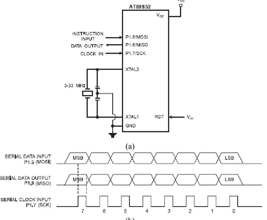 Gambar II.4  Koneksi untuk pemrograman flash memory melalui mode serial, (a); dan bentuk sinyal  MOSI, MISO, dan SCK, (b)