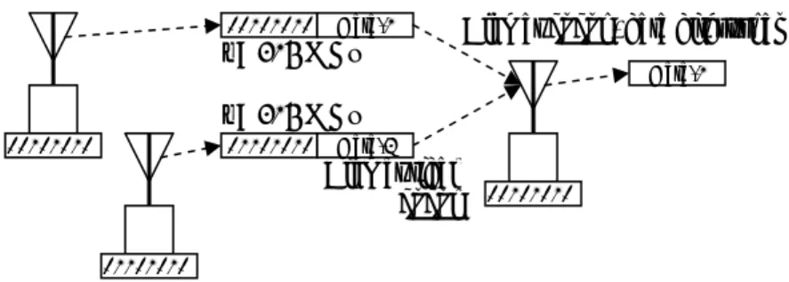 Gambar II.7  Ilustrasi penggunaan alamat sinyal untuk memilah data dari dua gelombang dengan frekuensi  carrier yang sama
