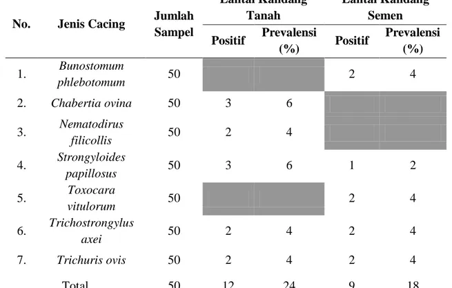 Tabel  2.  Jenis  Cacing  Nematoda  Gastrointestinal  yang  Menginfeksi  Sapi  BaliBerdasarkanLantaiKandang 