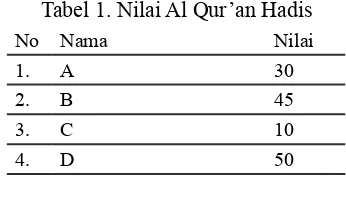 Tabel 1. Nilai Al Qur’an Hadis