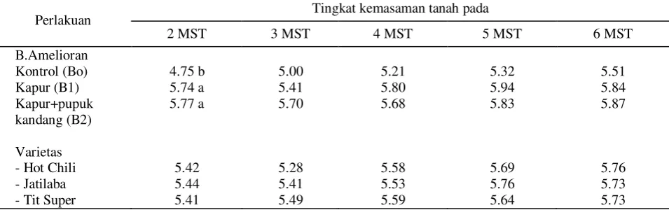 Tabel 1.  Hasil analisis tanah awal di lahan sulfat masam, Barambai-Batola-Kalimantan Selatan pada musim kemarau 2004 