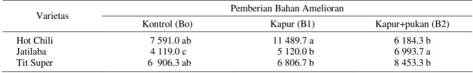 Tabel 5.  Interaksi antara varietas cabai merah dengan pemberian bahan amelioran terhadap hasil (kg.ha-1) di lahan sulfat masam, Barambai-Batola-Kalimantan Selatan pada  musim kemarau 2004 