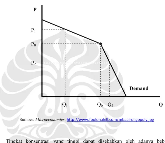 Gambar 5.1. Kinked Demand Curve