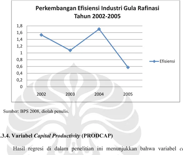 Gambar 5.3. Perkembangan Efisiensi Industri Gula Rafinasi Tahun 2002-2005
