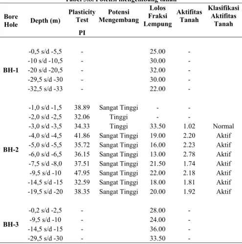 Tabel 3.8. Potensi mengembang tanah  Bore  Hole  Depth (m)  Plasticity Test  Potensi  Mengembang Lolos  Fraksi  Lempung Aktifitas Tanah  Klasifikasi Aktifitas Tanah  PI        BH-1  -0,5 s/d -5,5  -  25.00  - -10 s/d -10,5 - 30.00 - -20 s/d -20,5 - 32.00 -