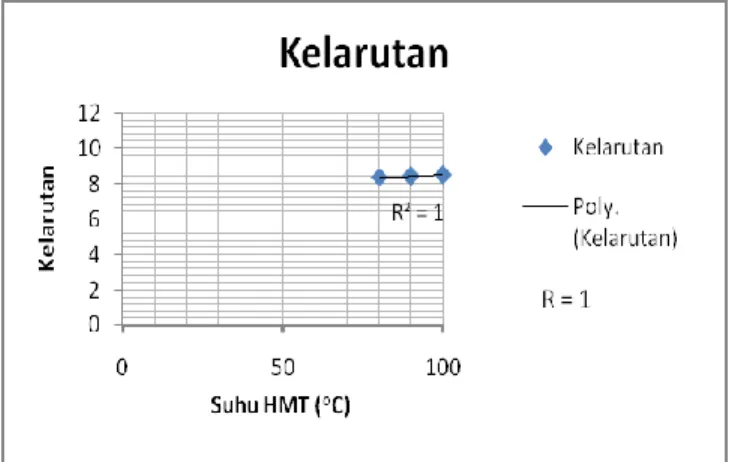 Gambar  4.  Grafik  Rata-rata  Kadar  Abu  Pati  HMT  Biji  Durian, R merupakan nilai R-Square pada grafik