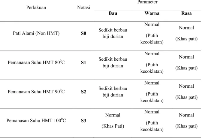 Tabel 1. Penilaian Deskriptif Terhadap Bau, Warna dan Rasa Pati Biji Durian 