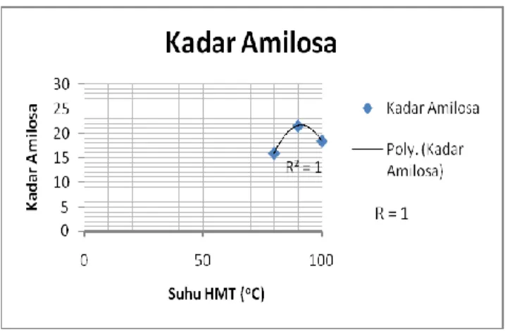 Gambar 1. Grafik Rata-rata Kadar Amilosa Pati HMT Biji  Durian, R merupakan nilai R-Square pada grafik