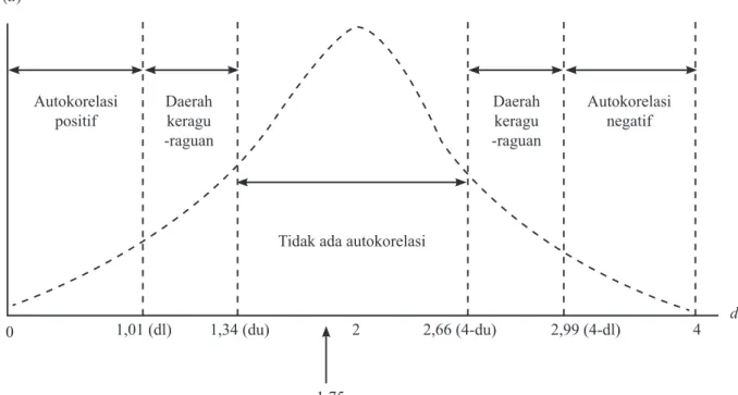 Gambar 1. Batas Kritis Serial Korelasi Model Elastisitas Substitusif(d)01,01 (dl)1,34 (du)1,752,66 (4-du) 2,99 (4-dl) 42Autokorelasi  positifAutokorelasi  negatif