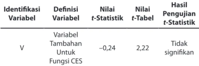 Tabel 5. Uji Park Model CES dengan Derajat