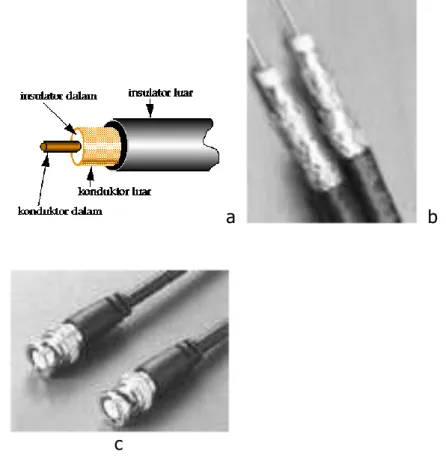 Gambar 11. a. Penampang kabel coaxial, b. Pemasangan Kabel  coaxial pada konektor BNC 