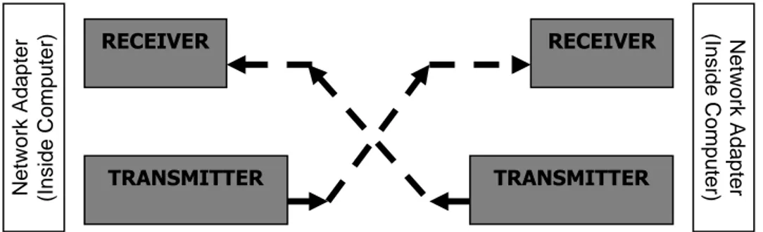 Gambar 16. Pengiriman dan penerimaan data pada kabel silang                                    (crossover cable) 